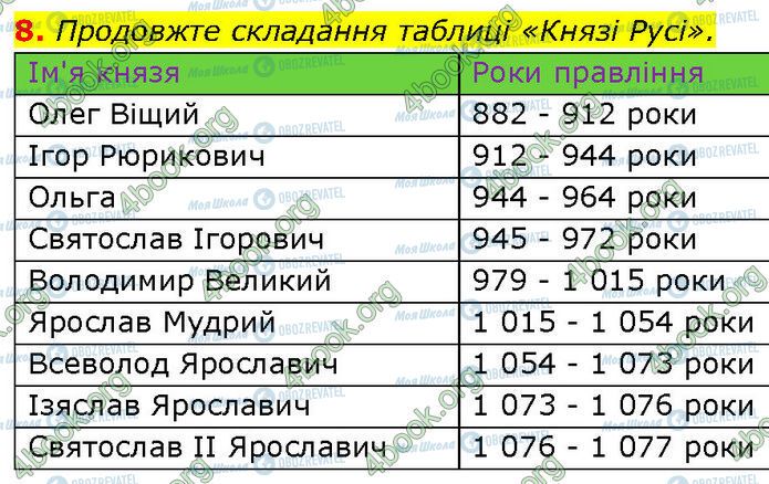 ГДЗ Історія України 7 клас сторінка §.5 (8)
