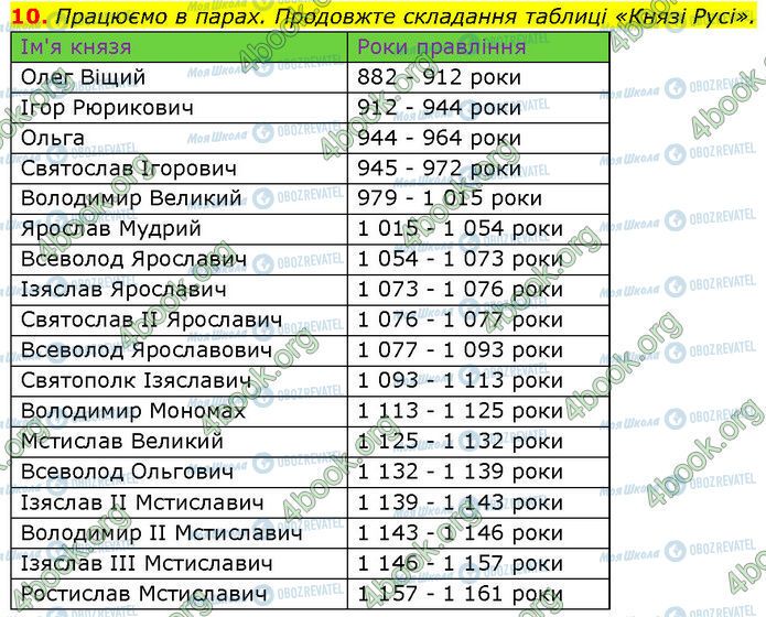 ГДЗ Історія України 7 клас сторінка §.8 (10)