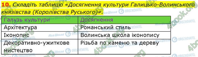 ГДЗ Історія України 7 клас сторінка §.18 (10)