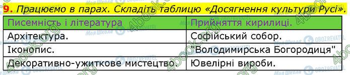 ГДЗ Історія України 7 клас сторінка §.11 (9)