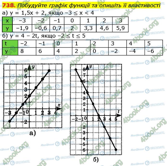 ГДЗ Алгебра 7 клас сторінка 738