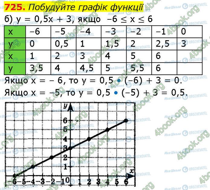 ГДЗ Алгебра 7 клас сторінка 725