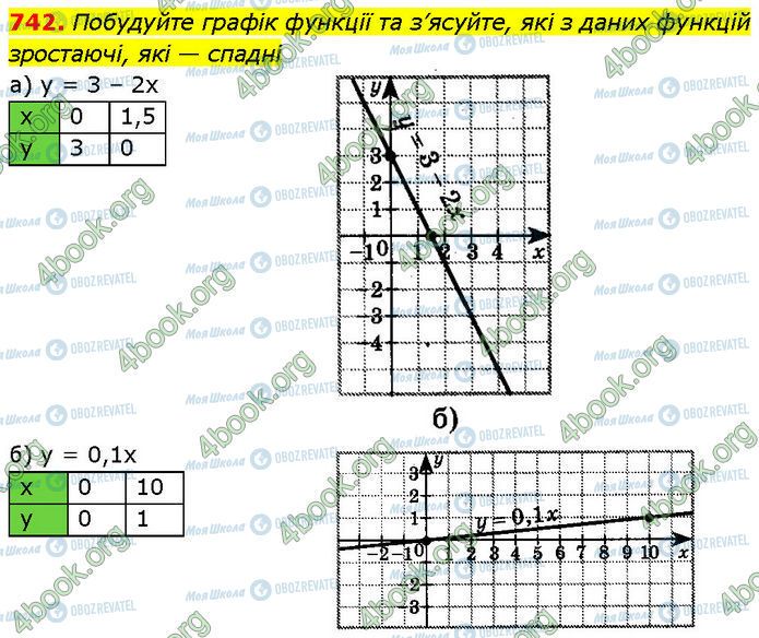 ГДЗ Алгебра 7 клас сторінка 742