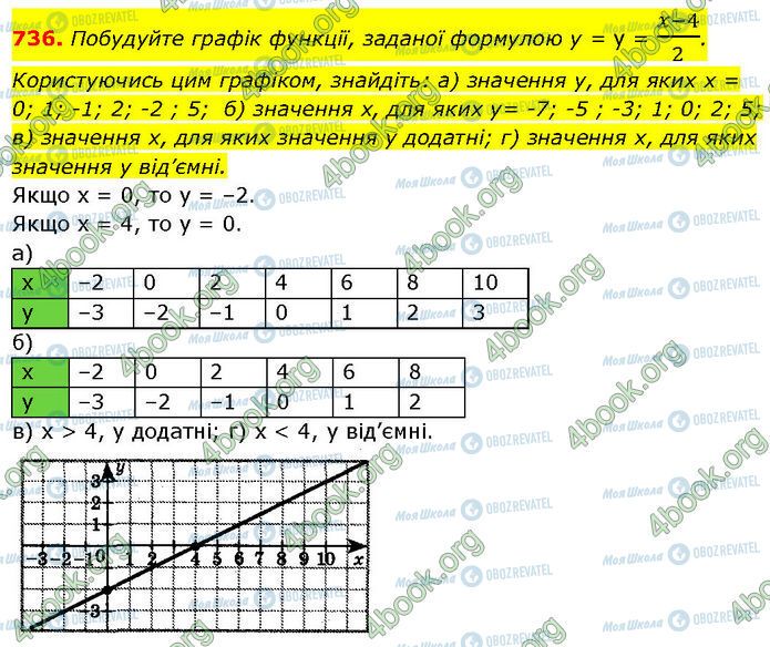 ГДЗ Алгебра 7 клас сторінка 736