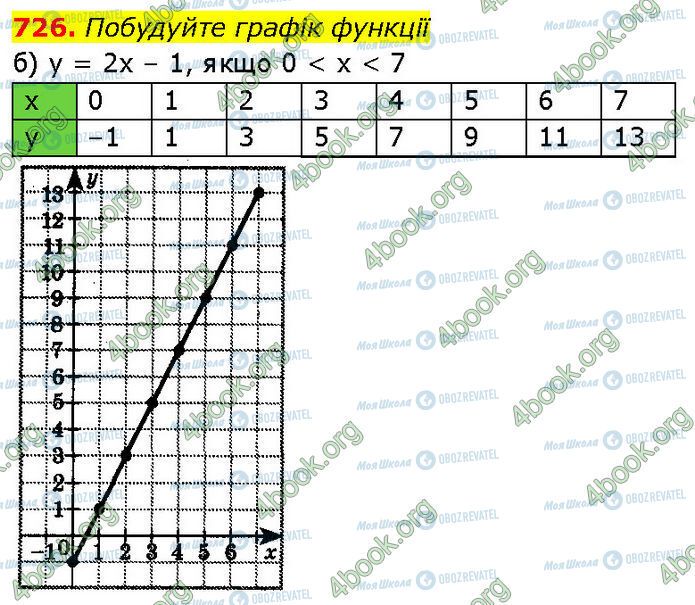ГДЗ Алгебра 7 класс страница 726