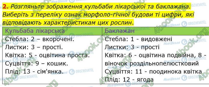 ГДЗ Биология 7 класс страница Стр.53 (2)