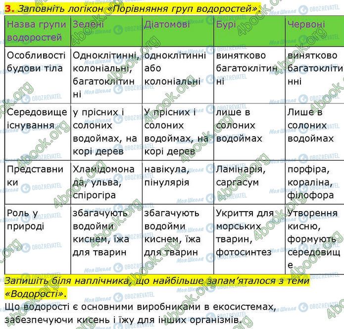 ГДЗ Биология 7 класс страница Стр.22 (3)