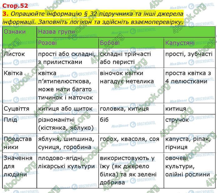 ГДЗ Биология 7 класс страница Стр.52 (3)