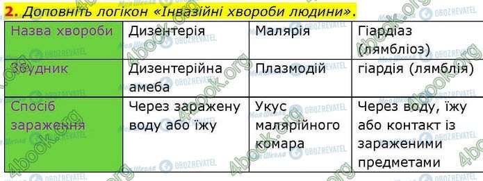 ГДЗ Біологія 7 клас сторінка Стр.17 (2)