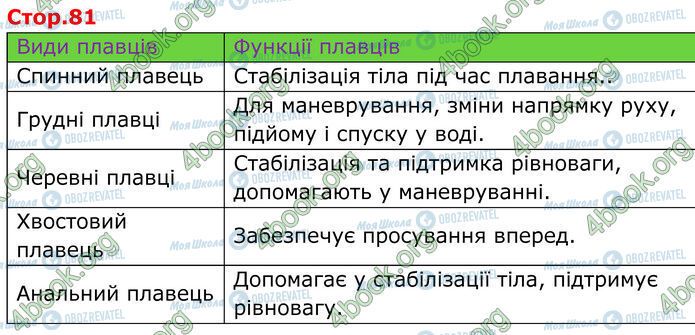 ГДЗ Биология 7 класс страница Стр.81 (2)
