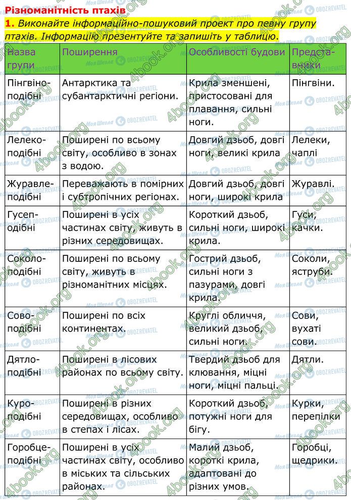 ГДЗ Биология 7 класс страница Стр.88 (1)