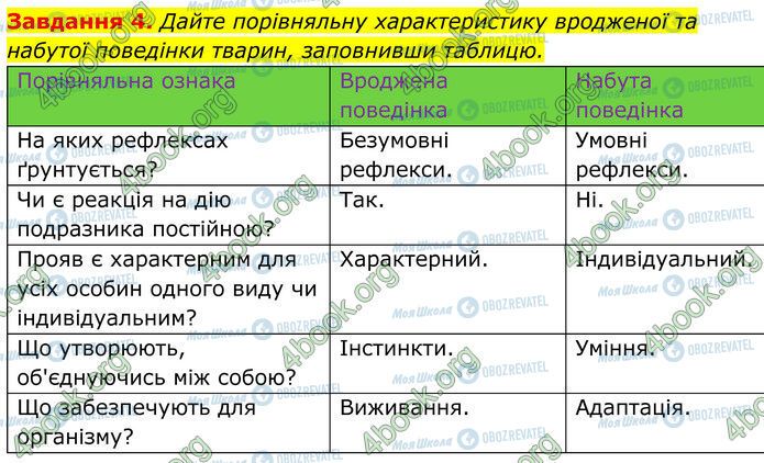 ГДЗ Біологія 7 клас сторінка Стр.87 (4)
