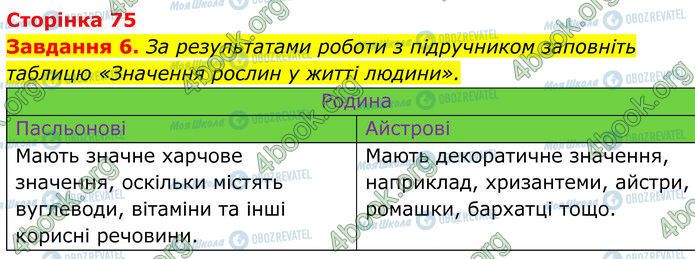 ГДЗ Біологія 7 клас сторінка Стр.75 (6)