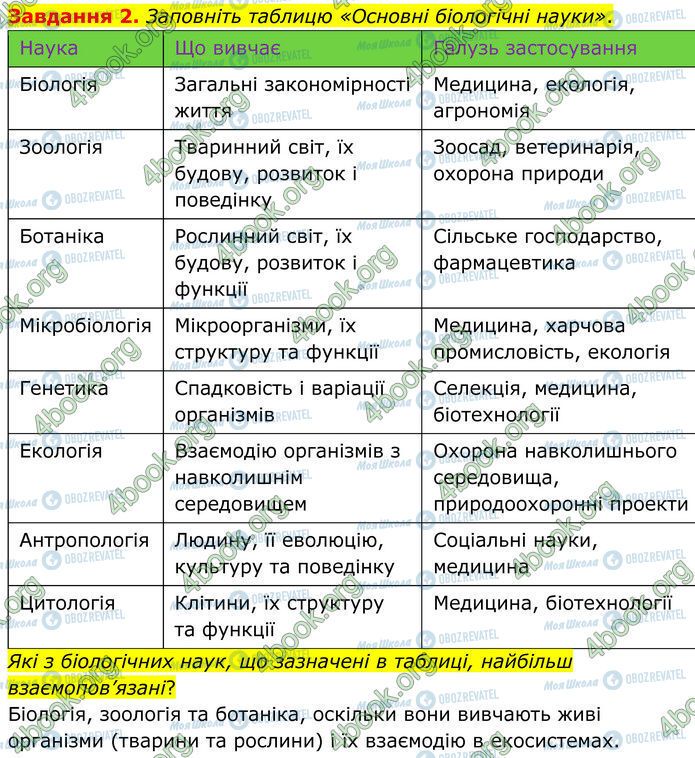 ГДЗ Биология 7 класс страница Стр.4 (2)
