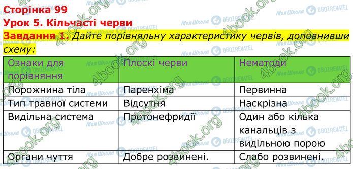 ГДЗ Біологія 7 клас сторінка Стр.99 (1)