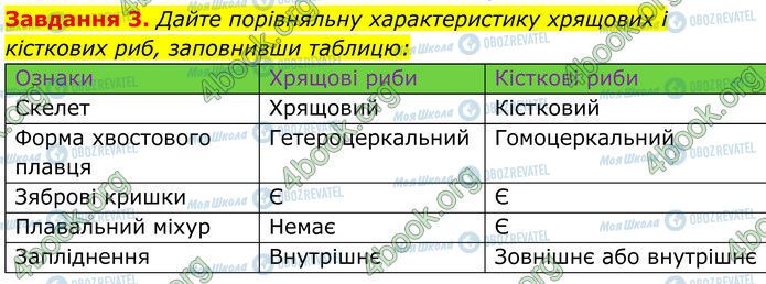 ГДЗ Біологія 7 клас сторінка Стр.114 (3)
