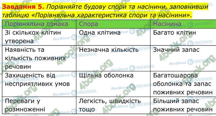 ГДЗ Біологія 7 клас сторінка Стр.58 (5)