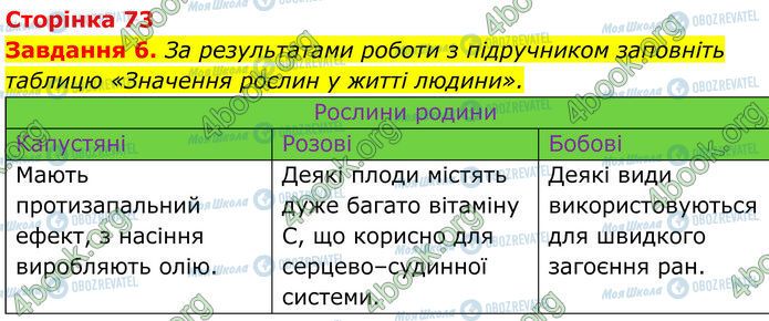 ГДЗ Біологія 7 клас сторінка Стр.73 (6)