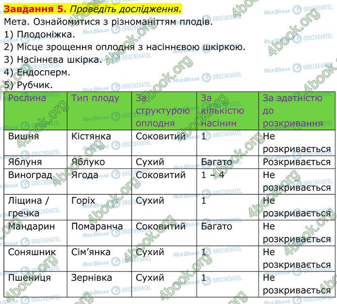ГДЗ Биология 7 класс страница Стр.68 (5)