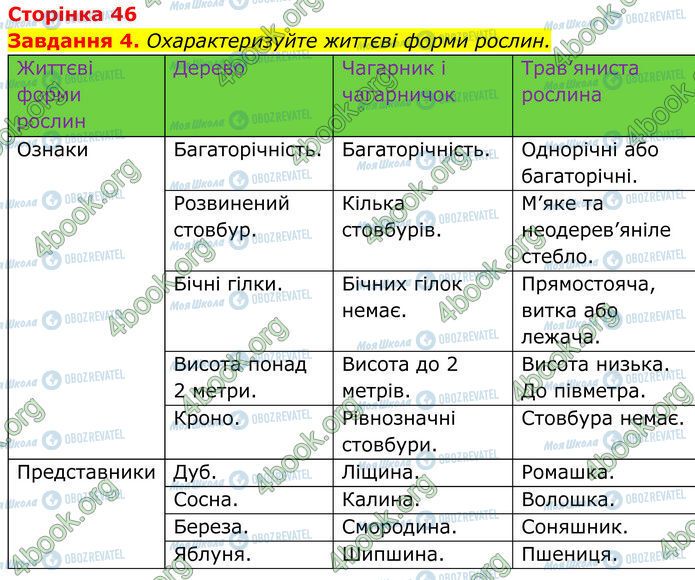 ГДЗ Біологія 7 клас сторінка Стр.46 (4)