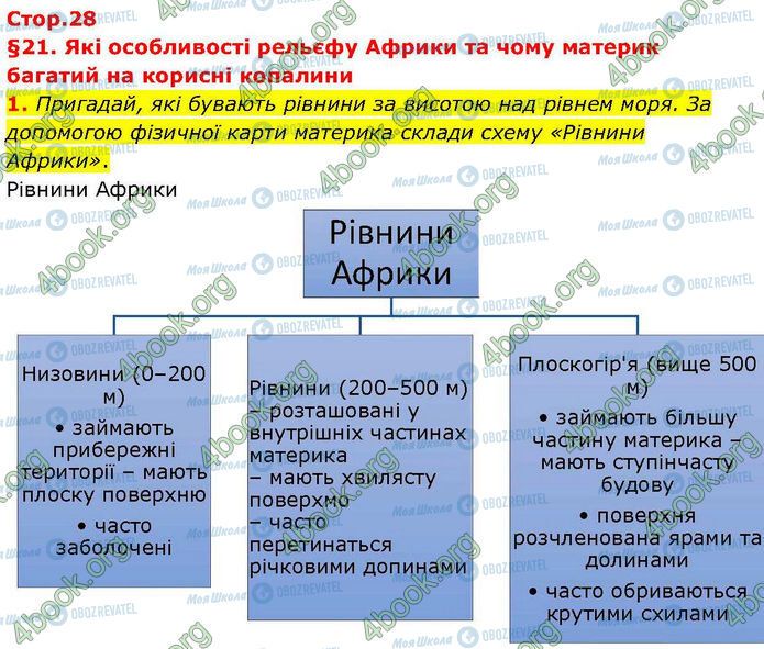 ГДЗ География 7 класс страница Стр.28-(1)