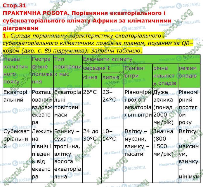 ГДЗ Географія 7 клас сторінка Стр.31 (1)