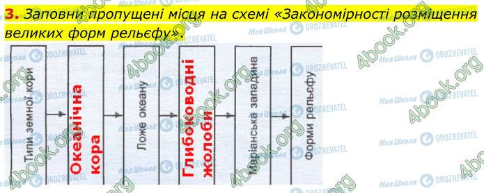 ГДЗ Географія 7 клас сторінка Др.2 (3)