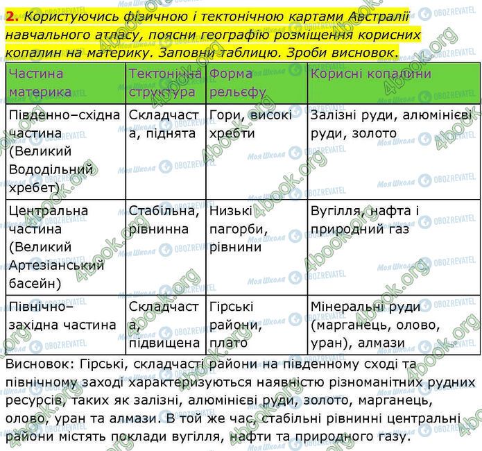 ГДЗ Географія 7 клас сторінка Стр.37 (2)