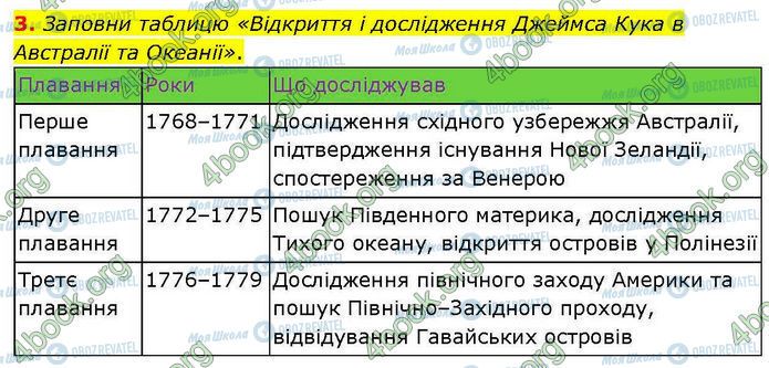 ГДЗ Географія 7 клас сторінка Стр.36 (3)