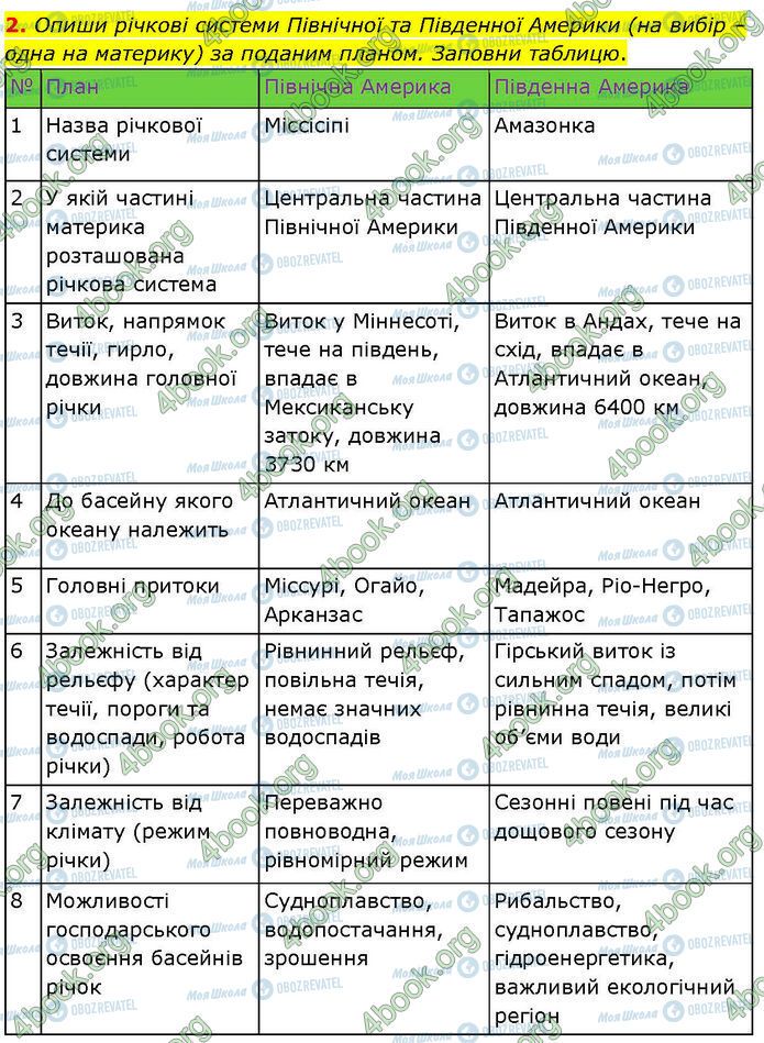 ГДЗ Географія 7 клас сторінка Стр.58 (2)