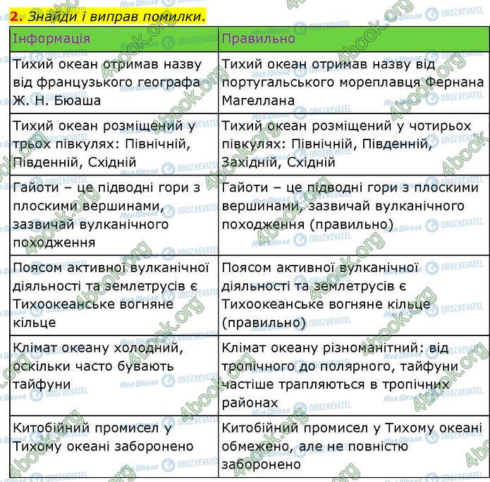 ГДЗ Географія 7 клас сторінка Стр.78 (2)