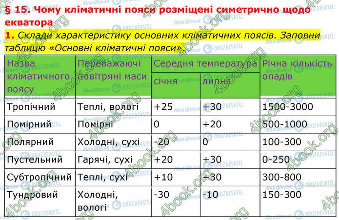 ГДЗ Географія 7 клас сторінка Стр.18-(1)