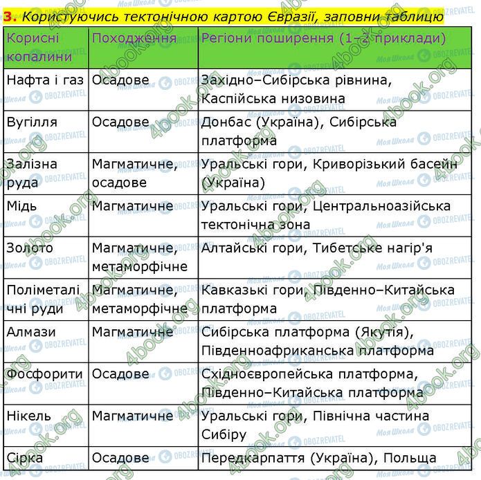 ГДЗ Географія 7 клас сторінка Стр.66 (3)