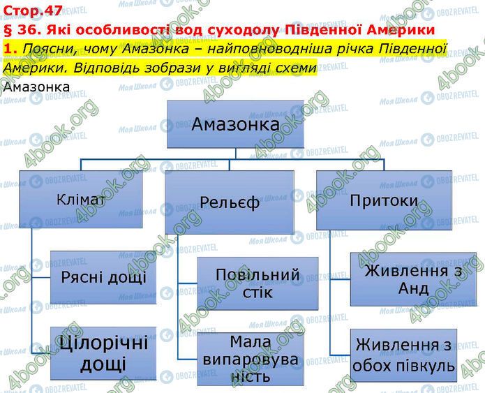 ГДЗ Географія 7 клас сторінка Стр.47 (1)