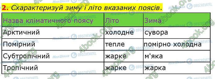 ГДЗ Географія 7 клас сторінка Стр.68 (2)