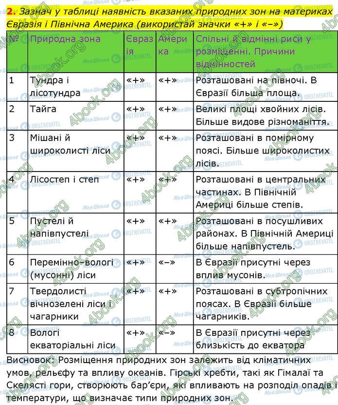 ГДЗ Географія 7 клас сторінка Стр.72 (2)