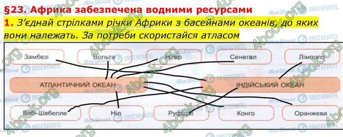 ГДЗ Географія 7 клас сторінка Стр.31-(1)