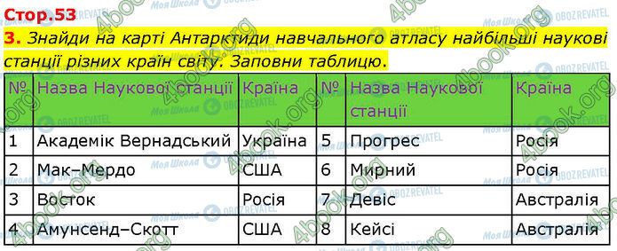 ГДЗ Географія 7 клас сторінка Стр.53 (3)