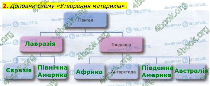 ГДЗ Географія 7 клас сторінка Стр.13 (2)