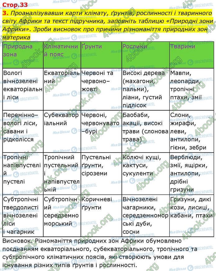 ГДЗ Географія 7 клас сторінка Стр.33 (3)