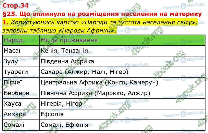 ГДЗ Географія 7 клас сторінка Стр.34 (1)