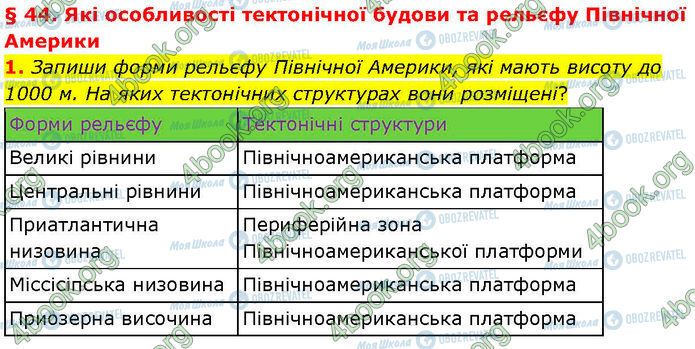 ГДЗ Географія 7 клас сторінка Стр.55 (1)