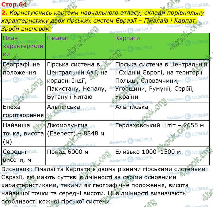 ГДЗ Географія 7 клас сторінка Стр.64 (2)