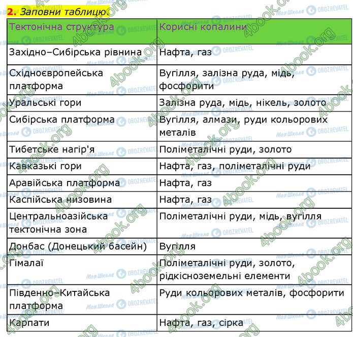 ГДЗ Географія 7 клас сторінка Стр.66 (2)
