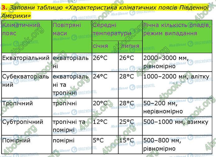 ГДЗ Географія 7 клас сторінка Стр.46 (3)