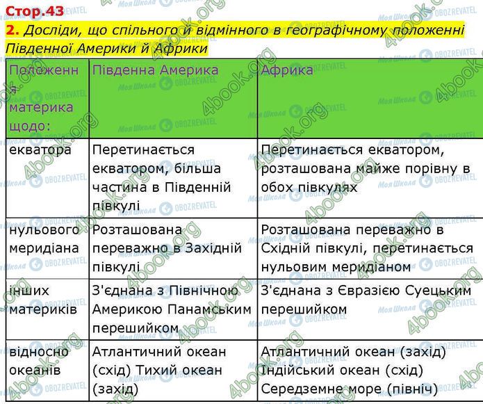 ГДЗ Географія 7 клас сторінка Стр.43 (2)