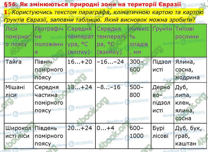ГДЗ Географія 7 клас сторінка Стр.70 (1)
