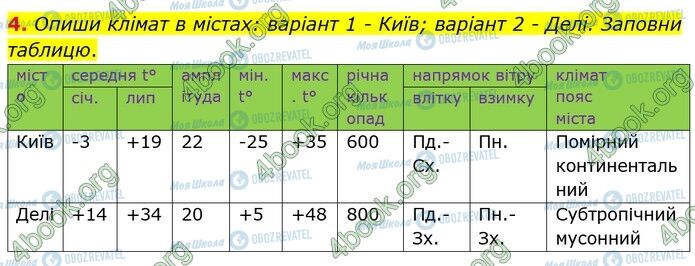ГДЗ Географія 7 клас сторінка Стр.20 (Пр.4)