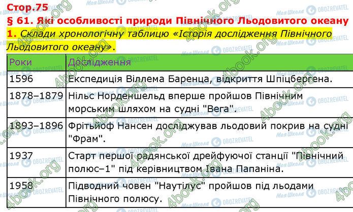 ГДЗ Географія 7 клас сторінка Стр.75 (1)