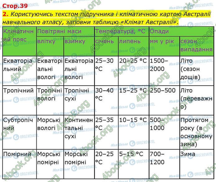 ГДЗ Географія 7 клас сторінка Стр.39 (2)